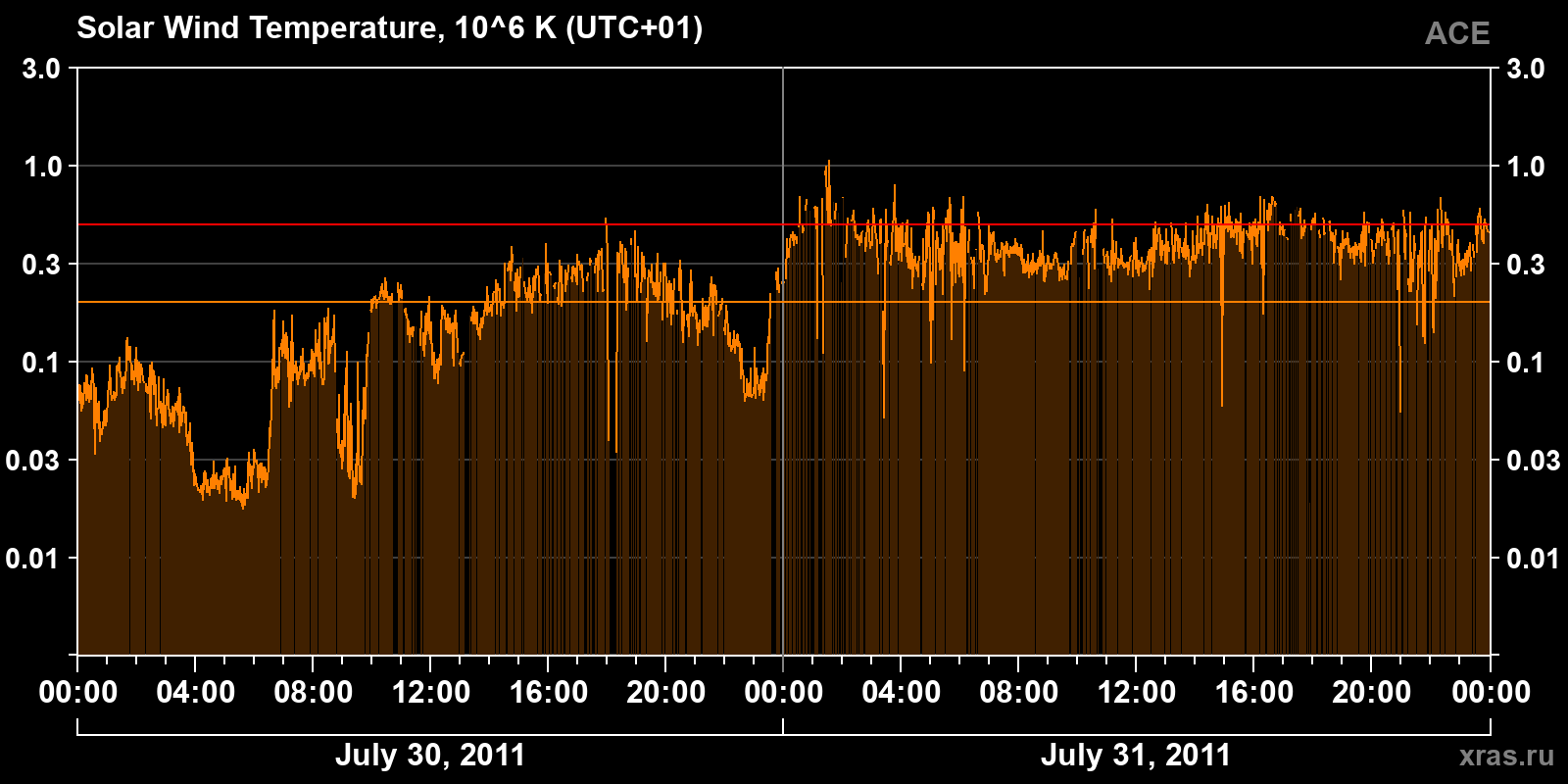 Solar wind temperature