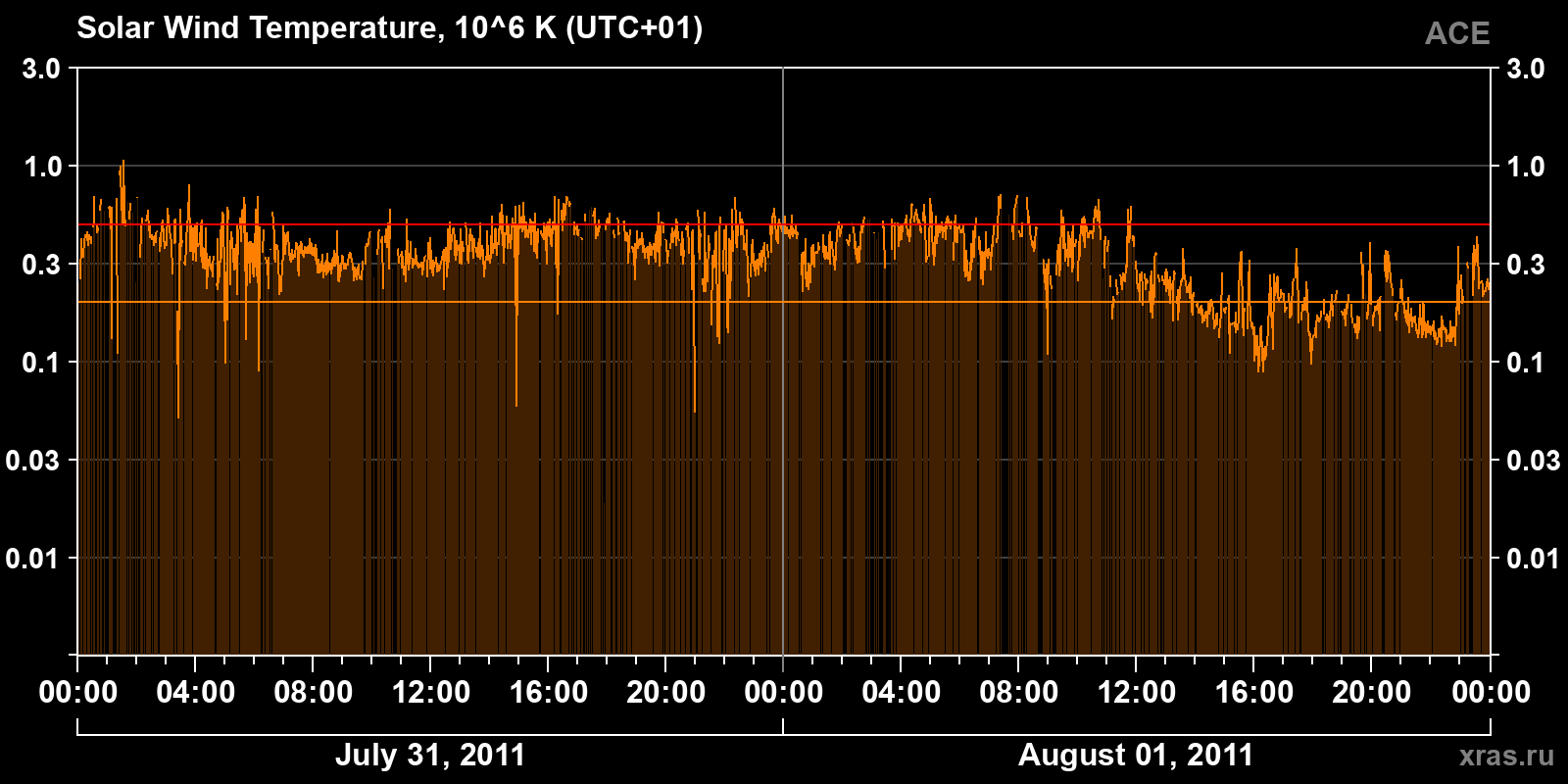 Solar wind temperature
