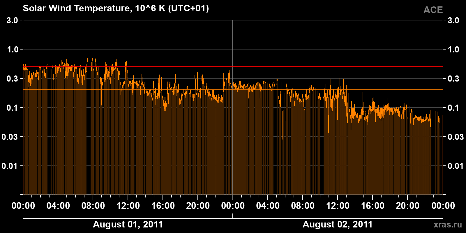 Solar wind temperature