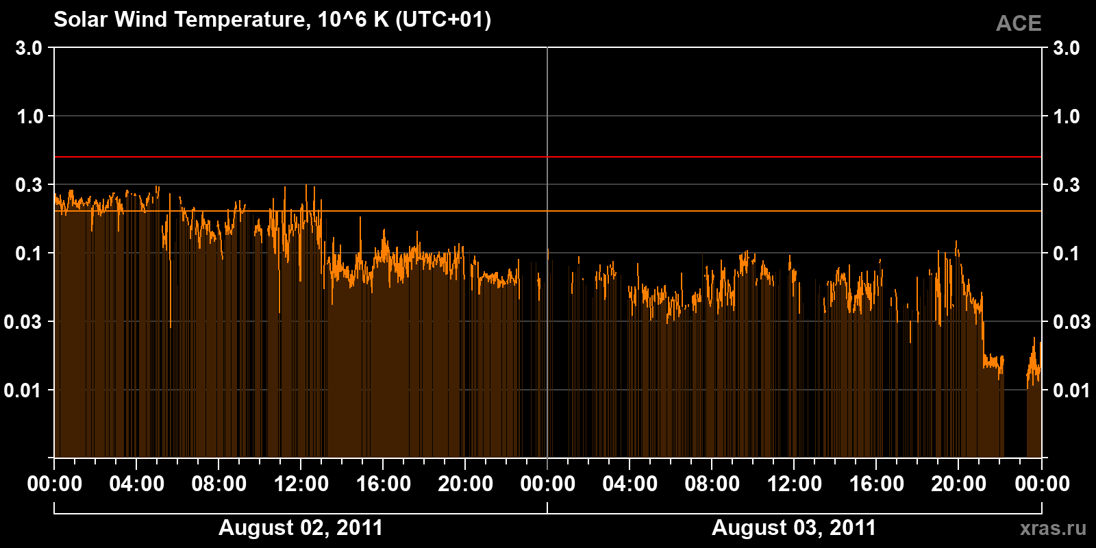 Solar wind temperature