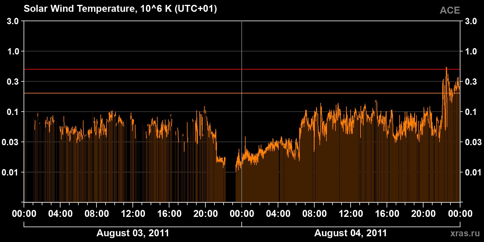 Solar wind temperature
