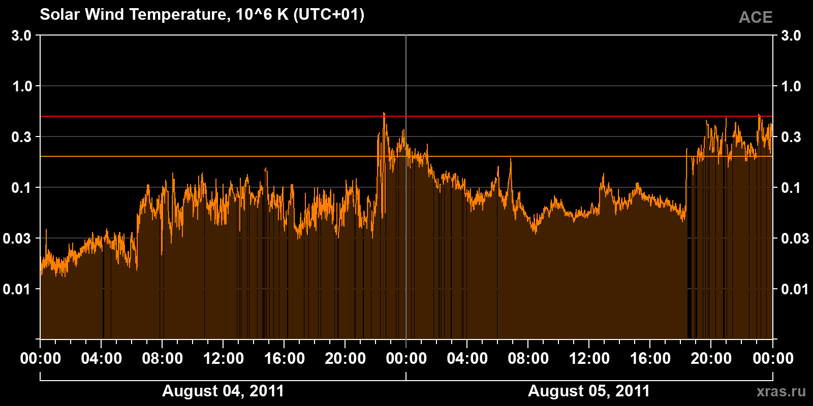 Solar wind temperature