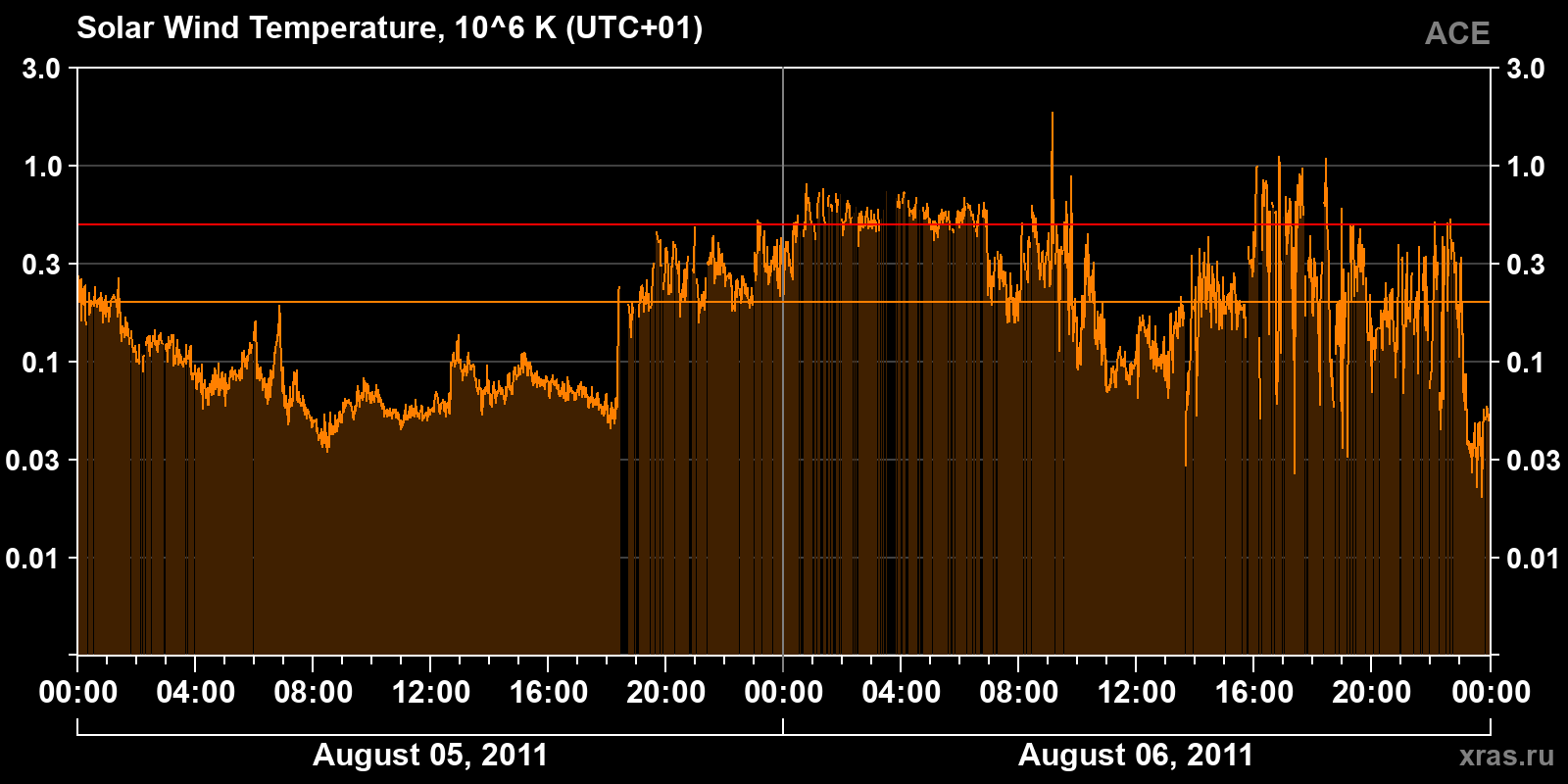 Solar wind temperature