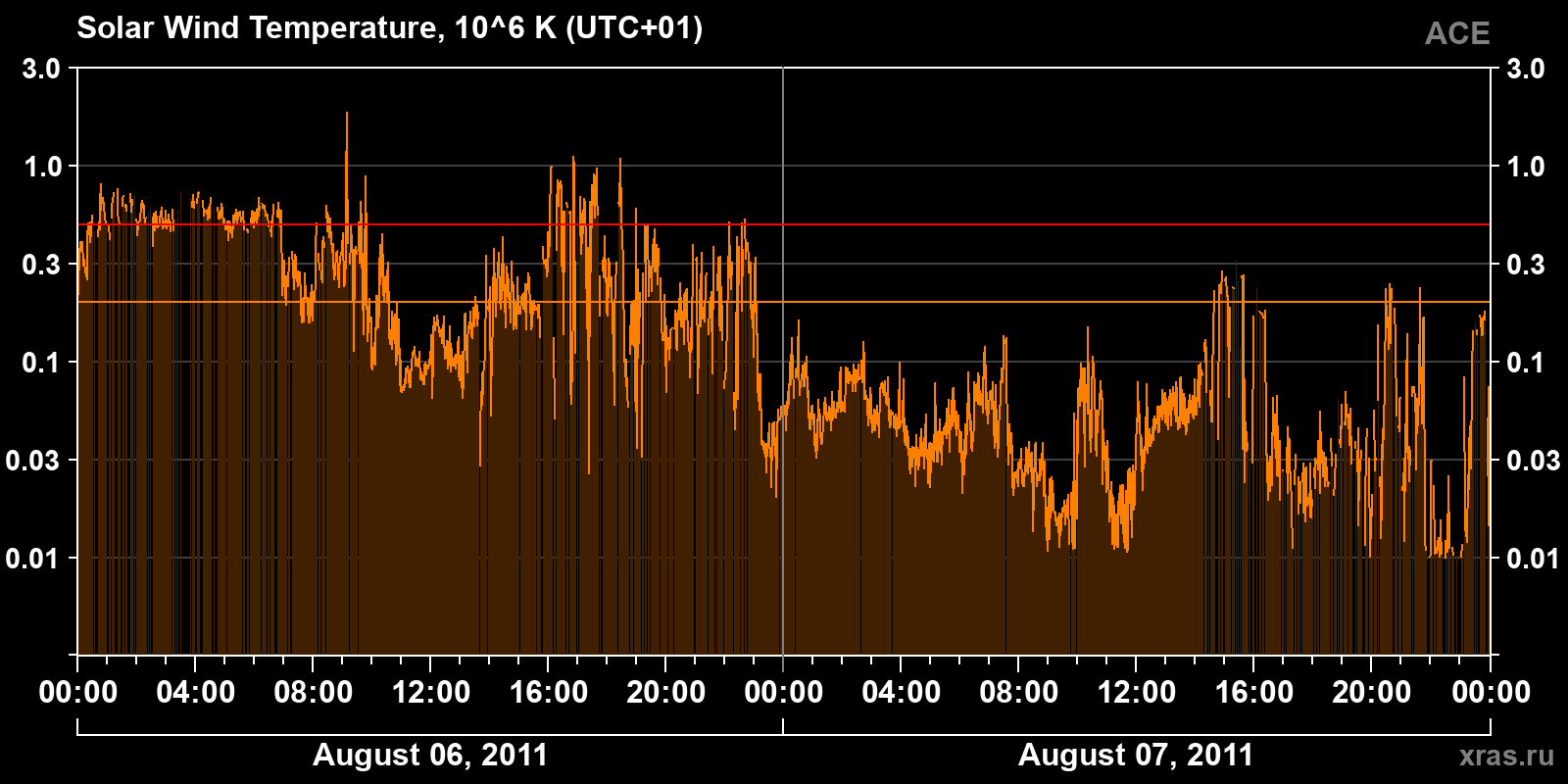 Solar wind temperature