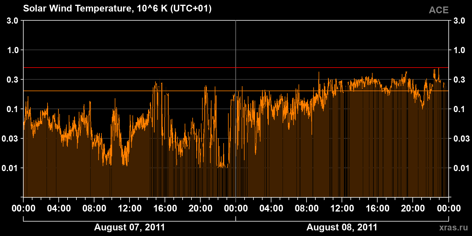 Solar wind temperature