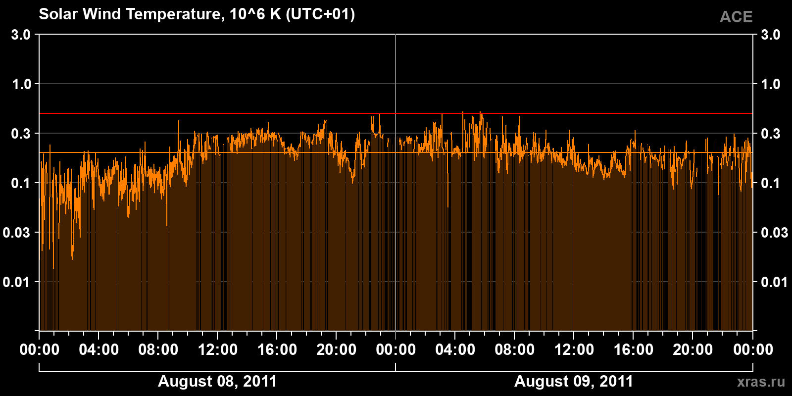 Solar wind temperature