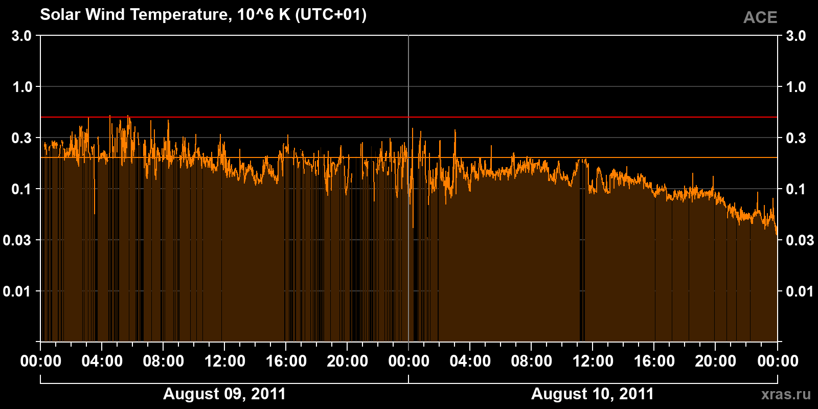 Solar wind temperature
