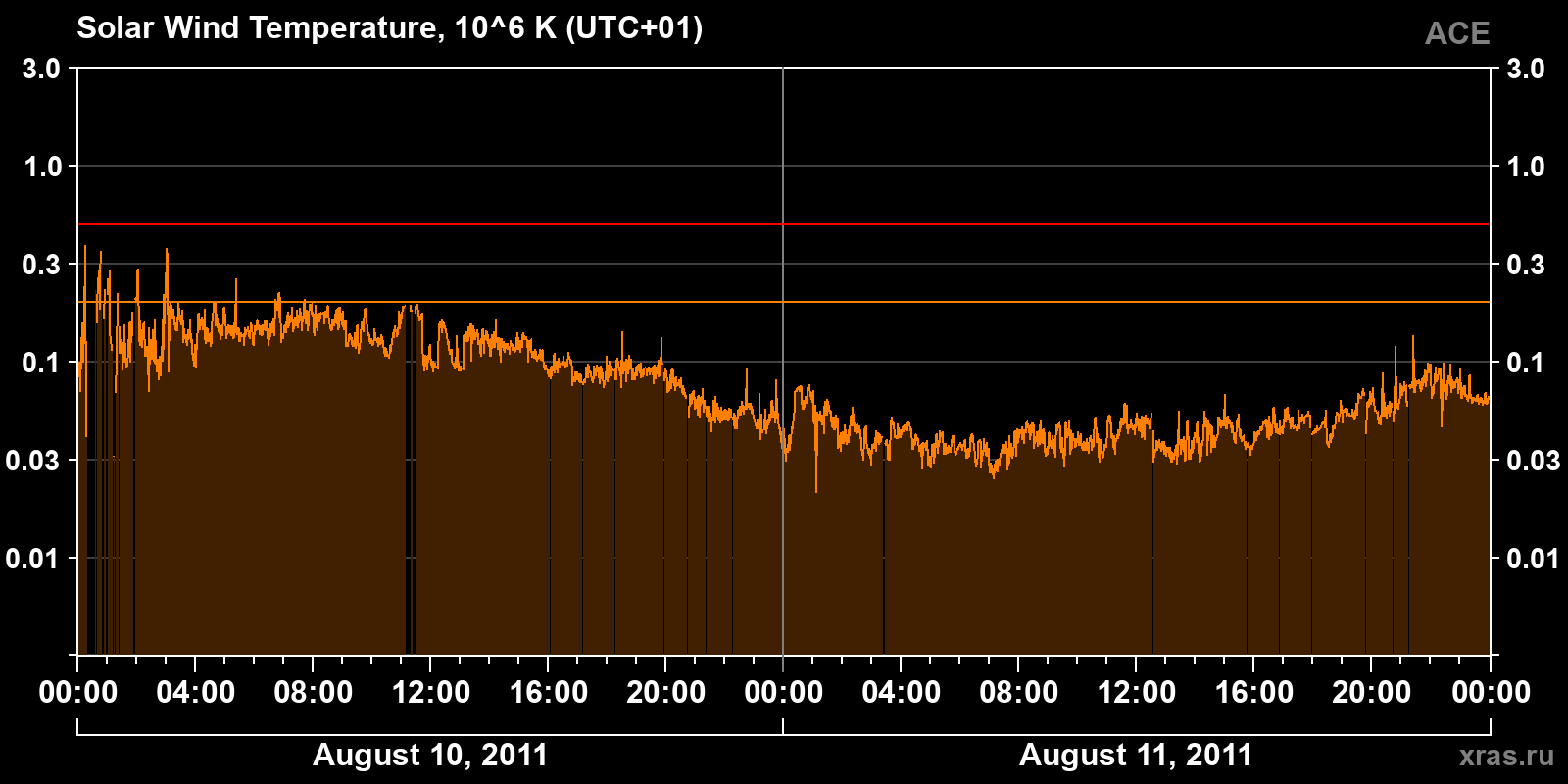 Solar wind temperature
