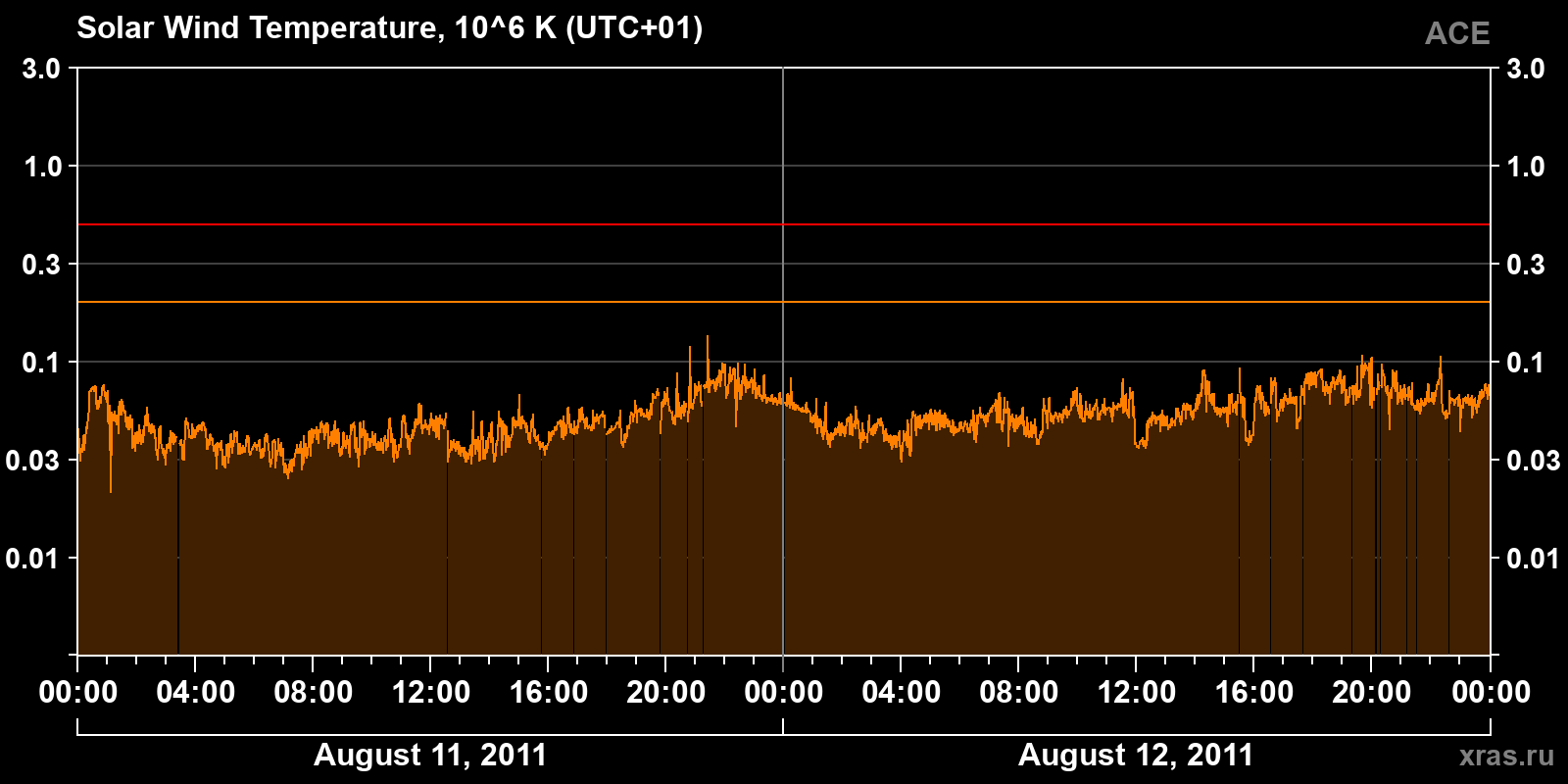 Solar wind temperature