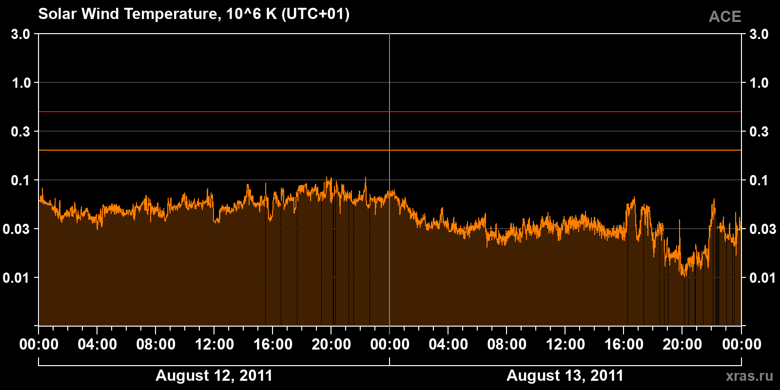 Solar wind temperature