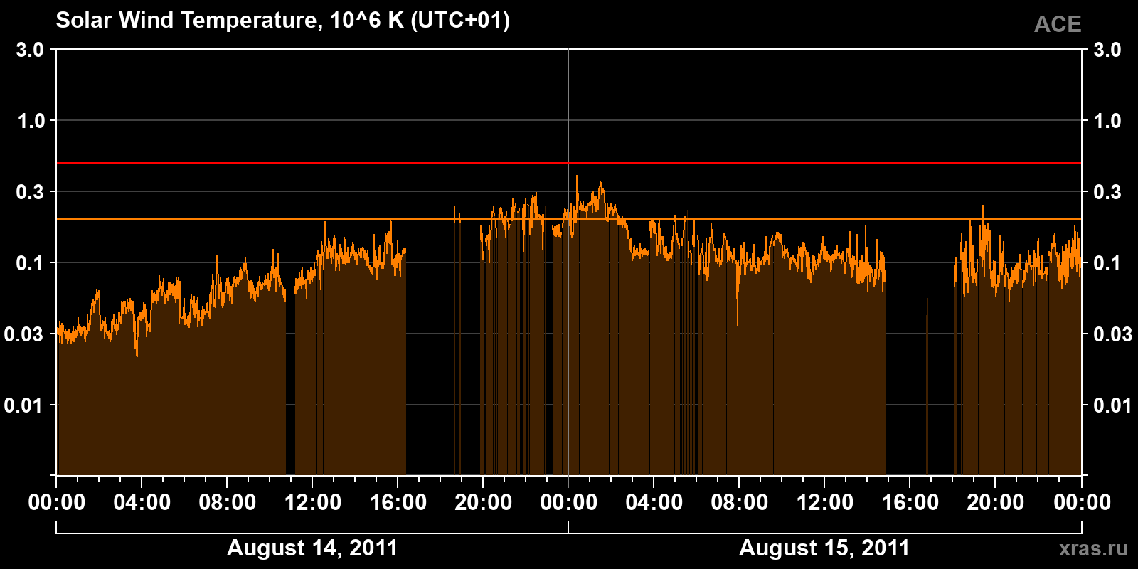 Solar wind temperature
