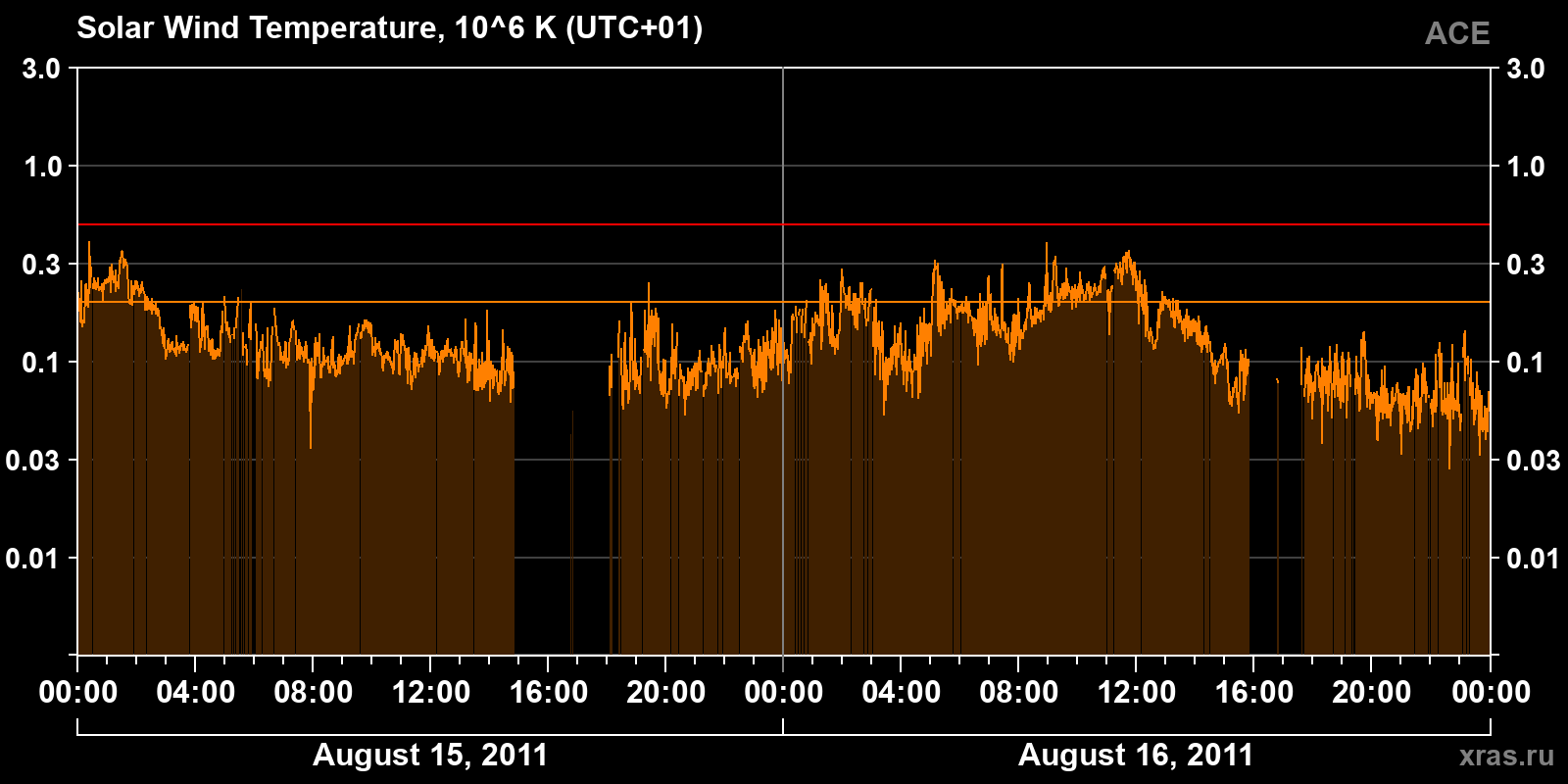 Solar wind temperature