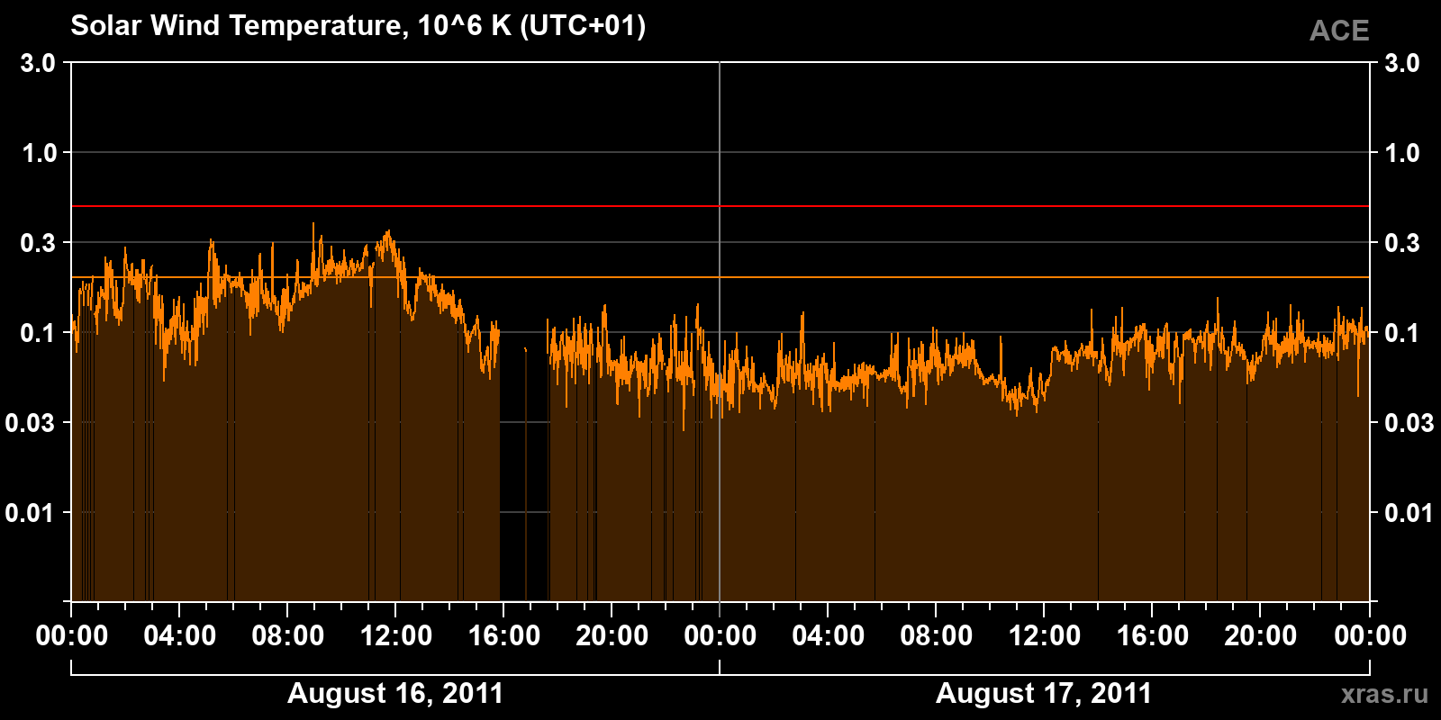 Solar wind temperature
