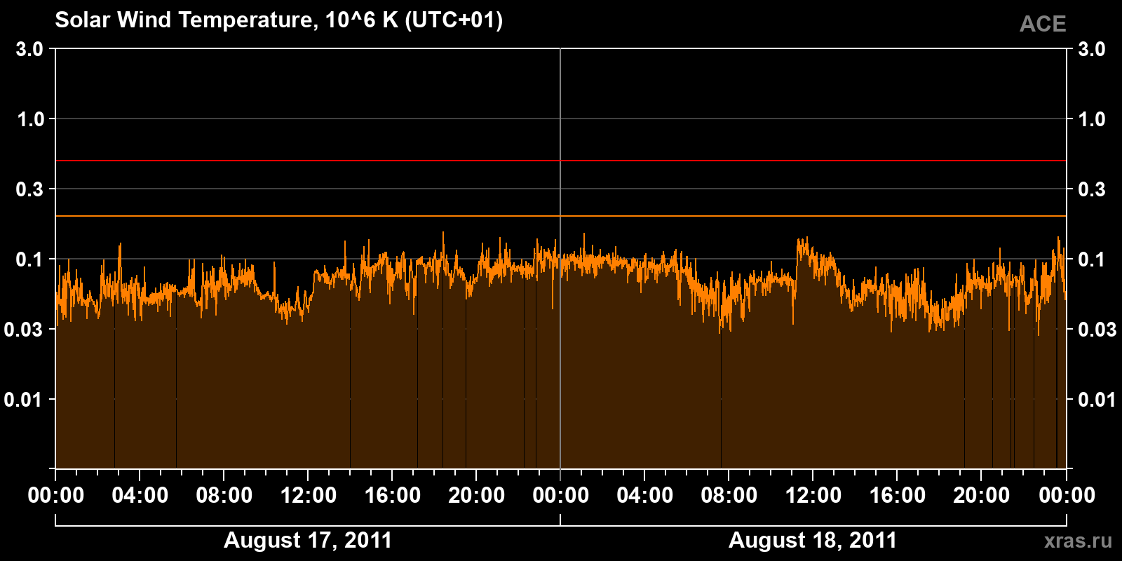Solar wind temperature