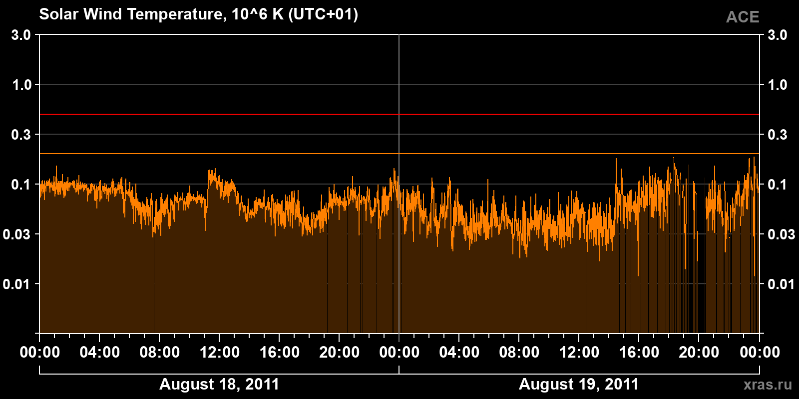 Solar wind temperature