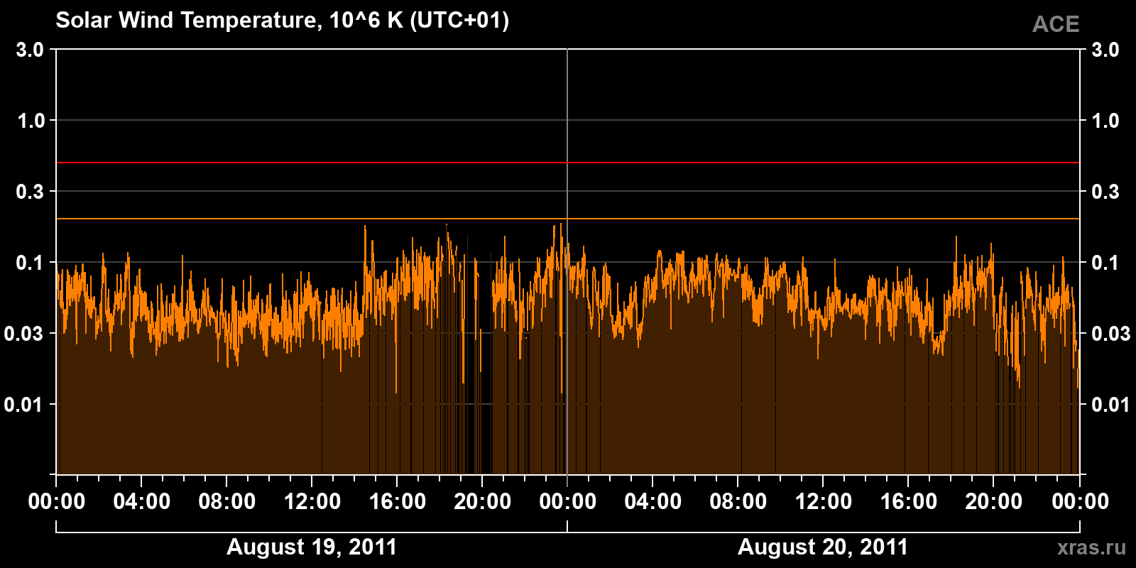Solar wind temperature