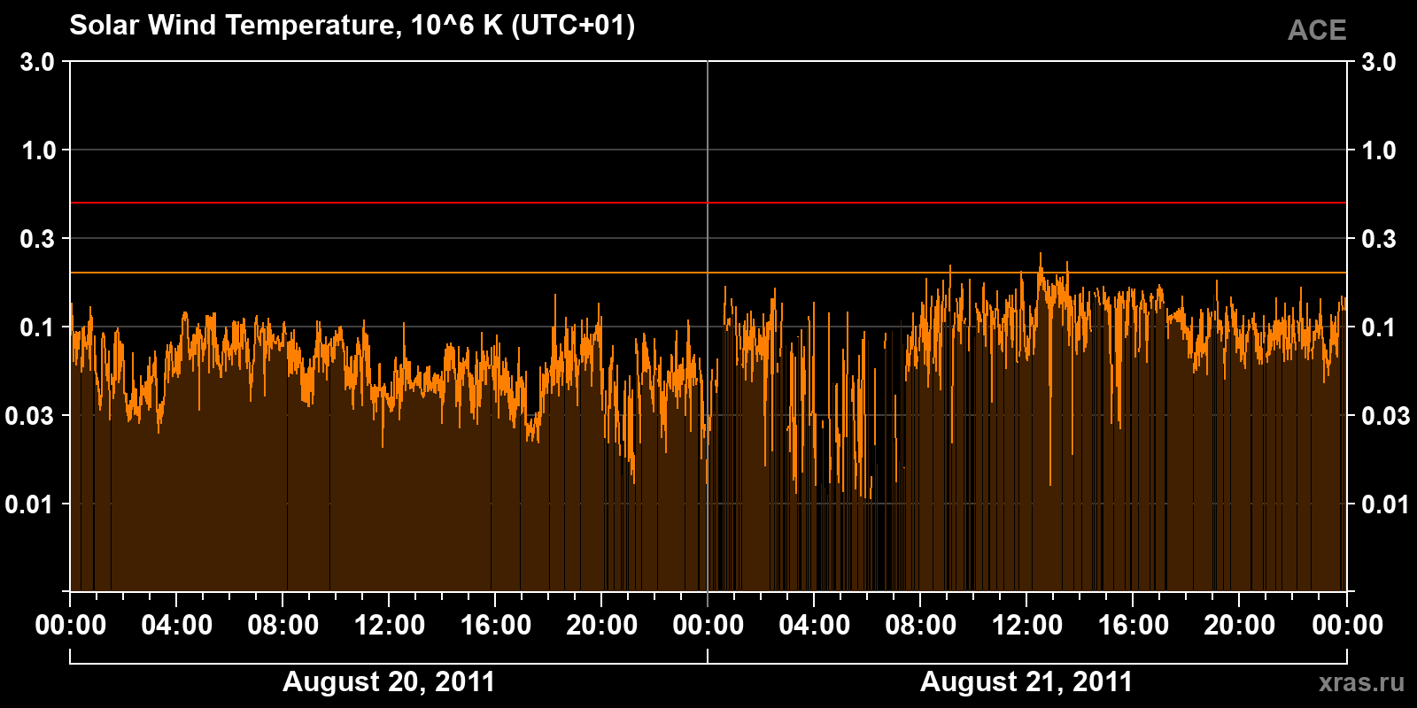 Solar wind temperature