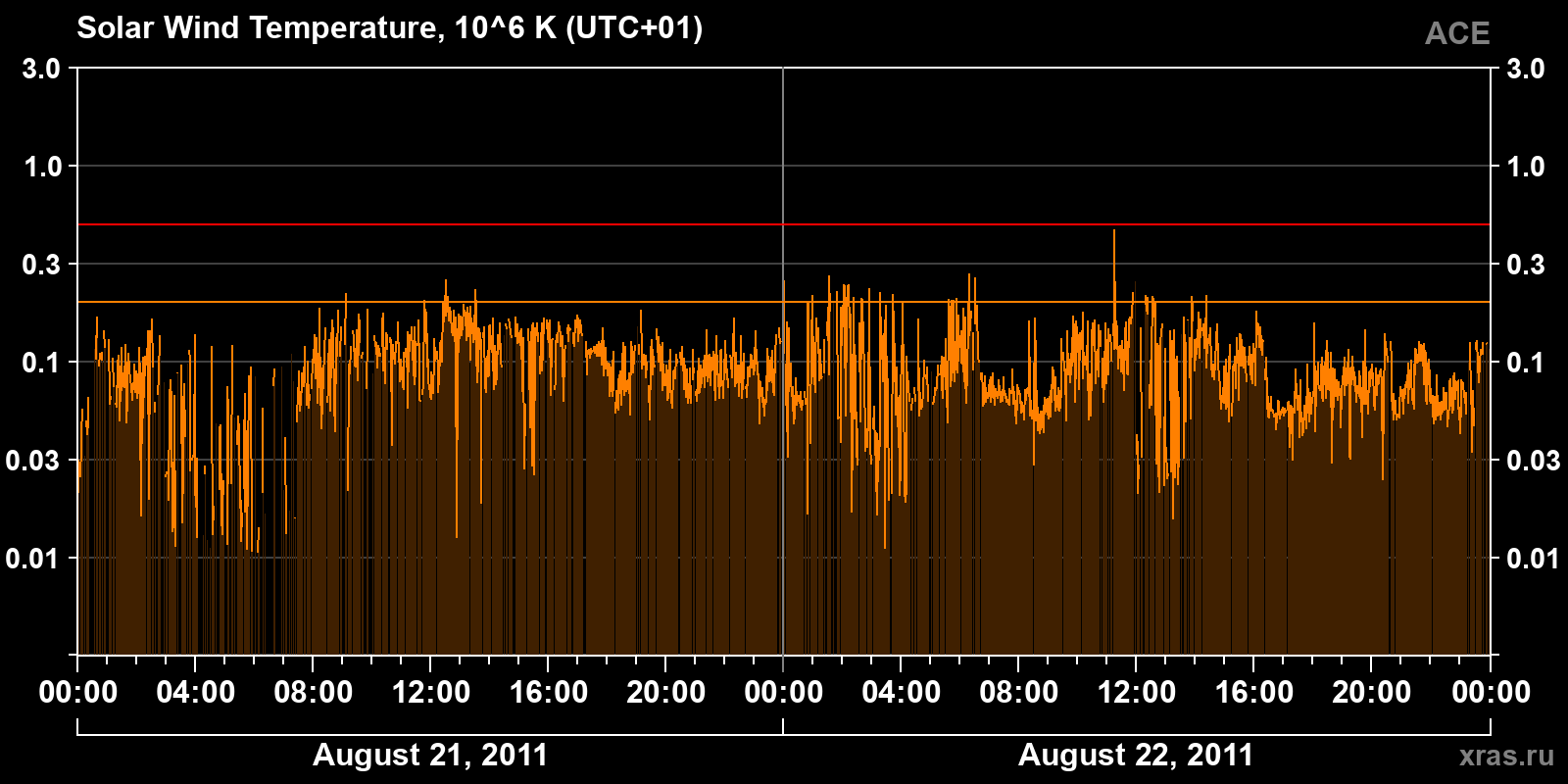 Solar wind temperature