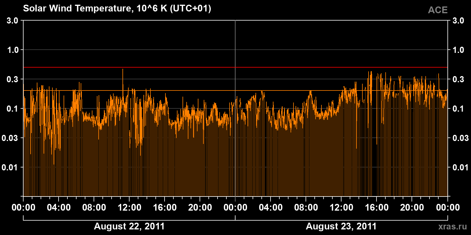 Solar wind temperature