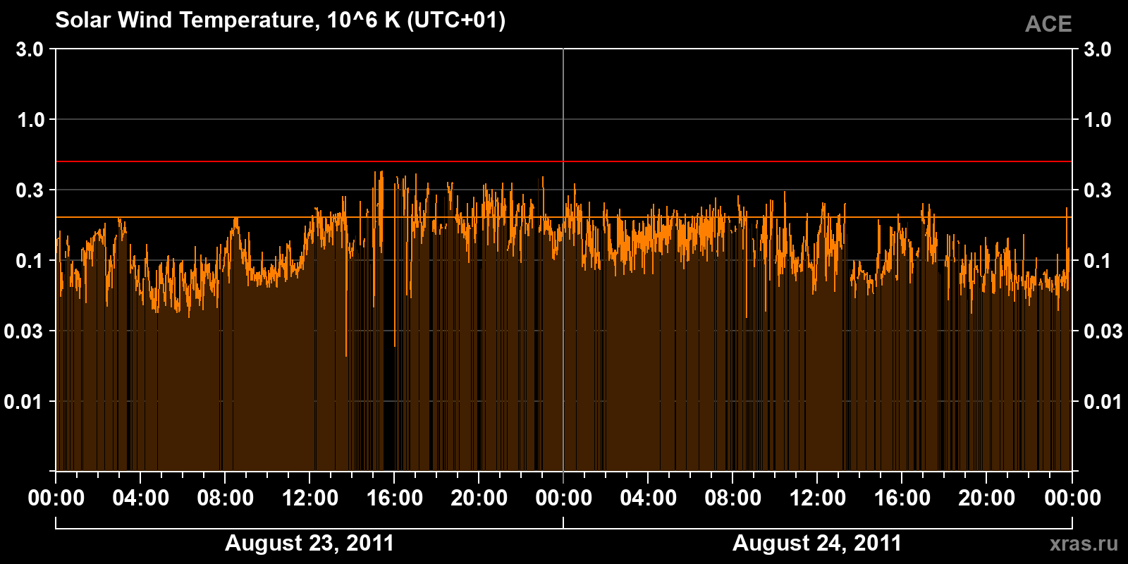 Solar wind temperature