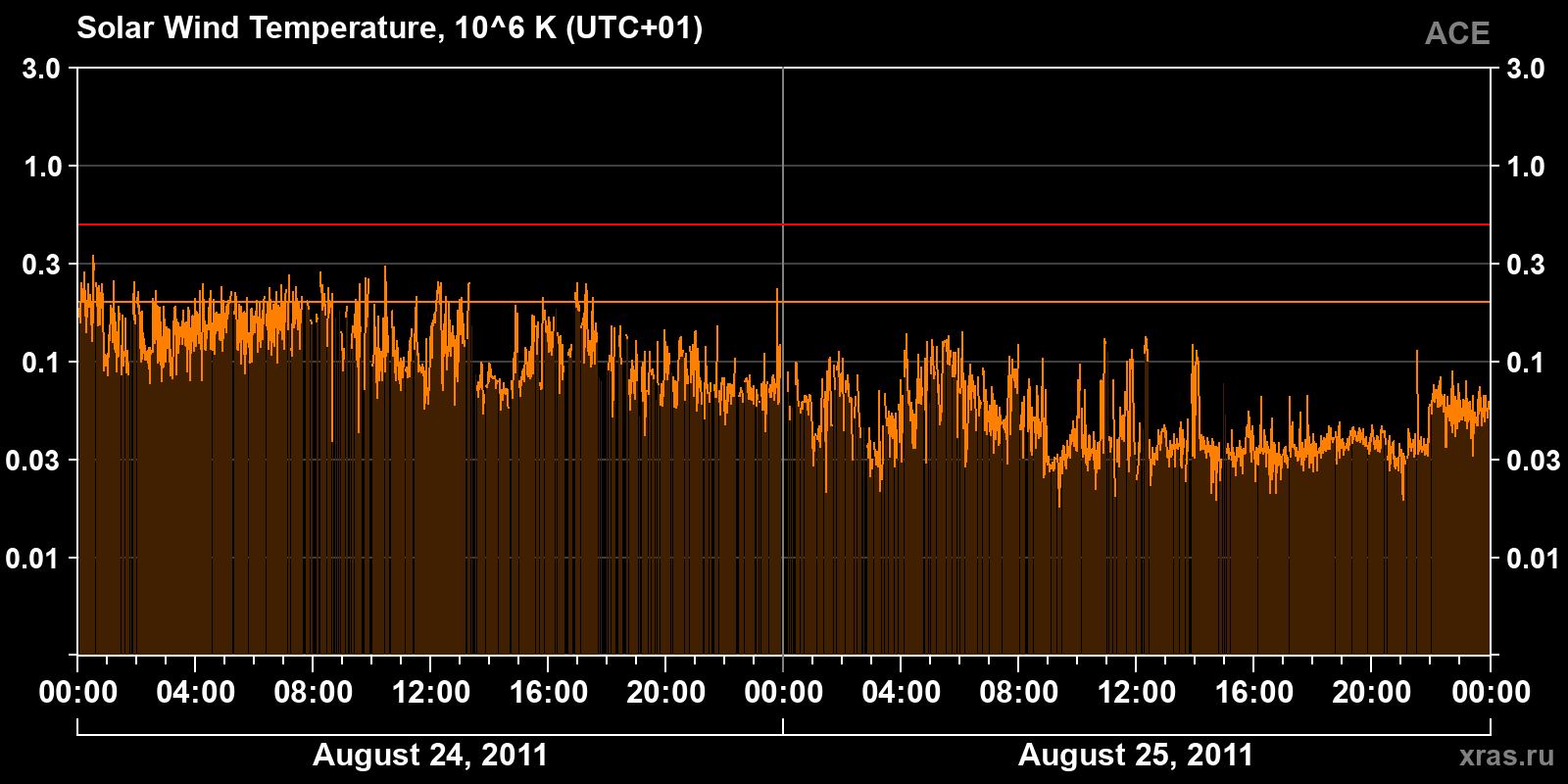 Solar wind temperature