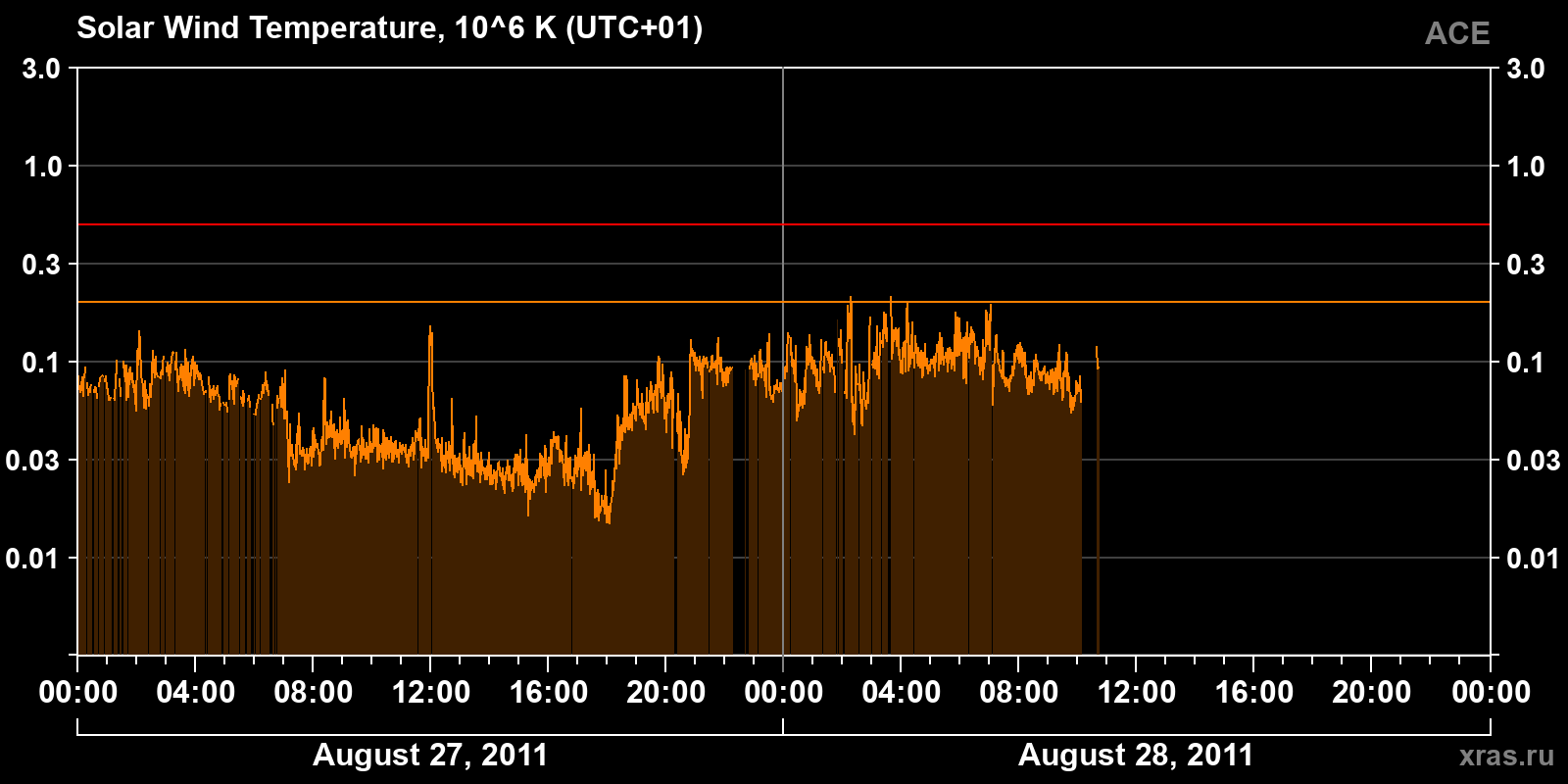Solar wind temperature