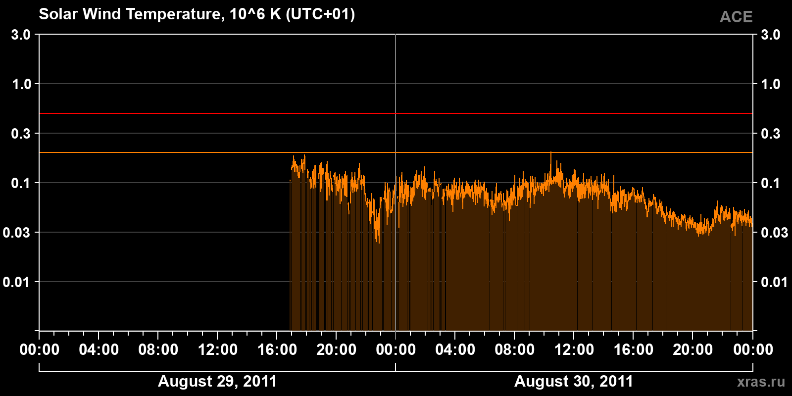 Solar wind temperature