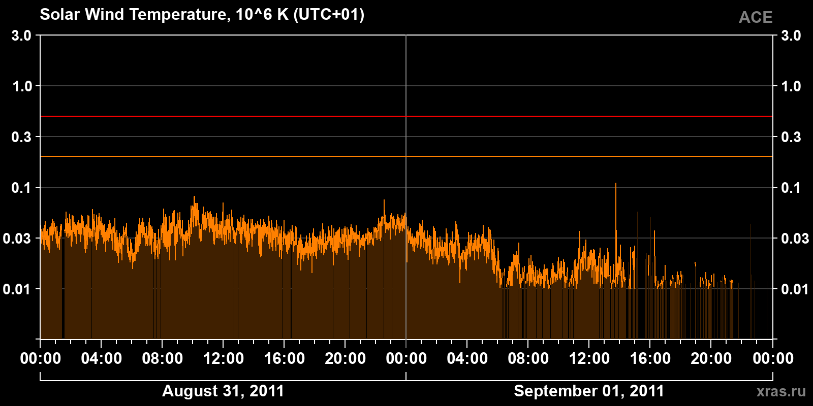 Solar wind temperature