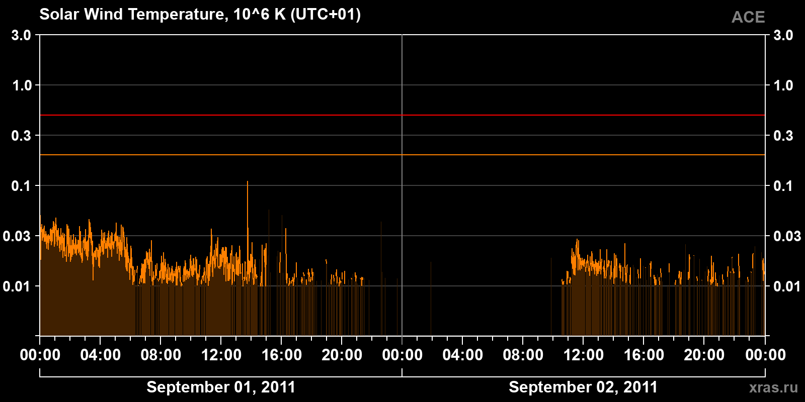 Solar wind temperature