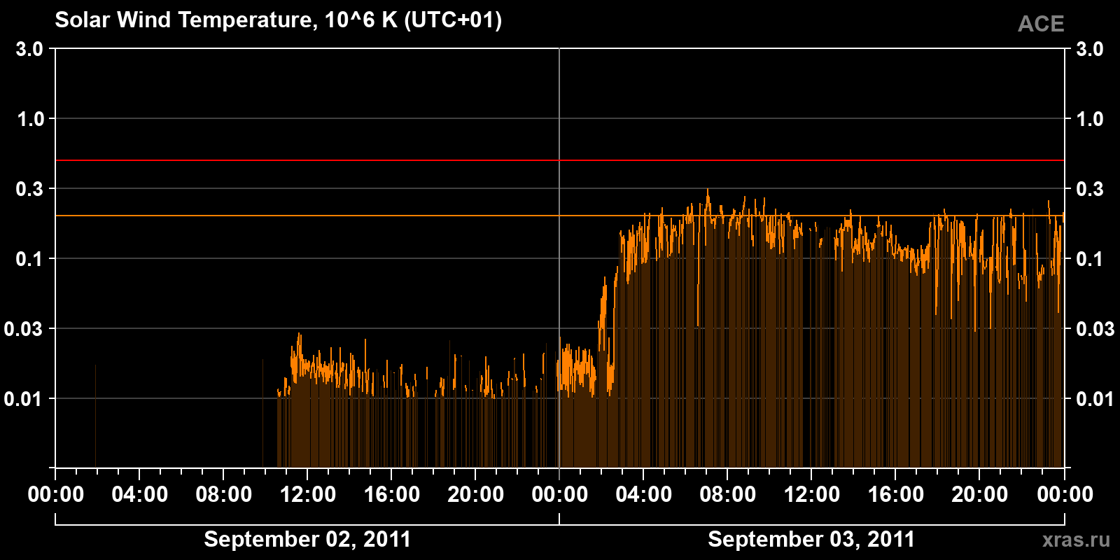 Solar wind temperature