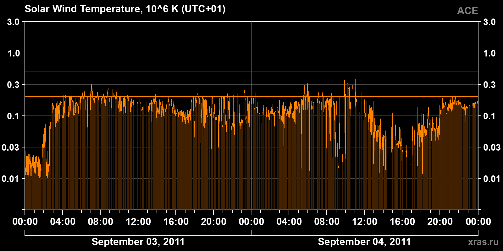 Solar wind temperature