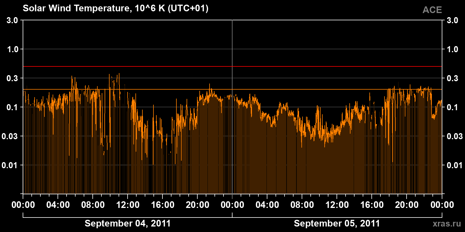 Solar wind temperature