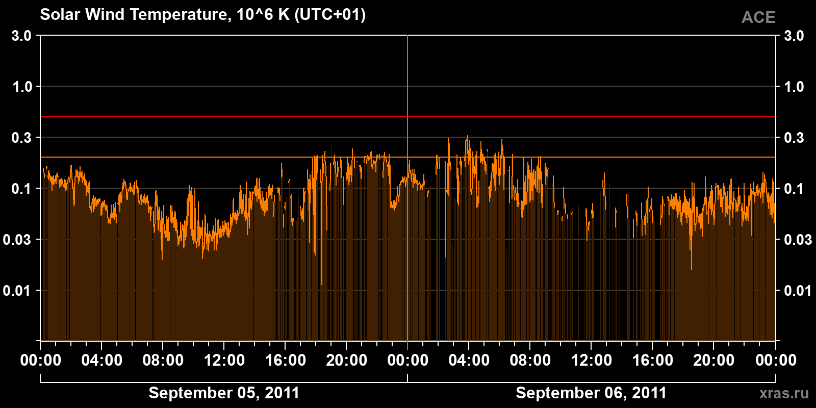 Solar wind temperature