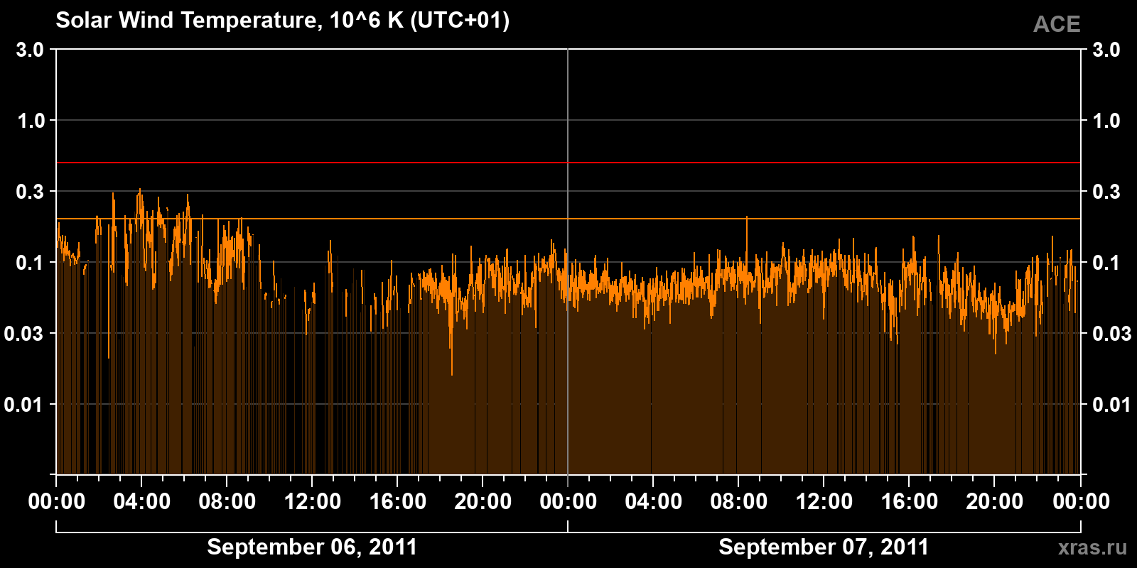 Solar wind temperature