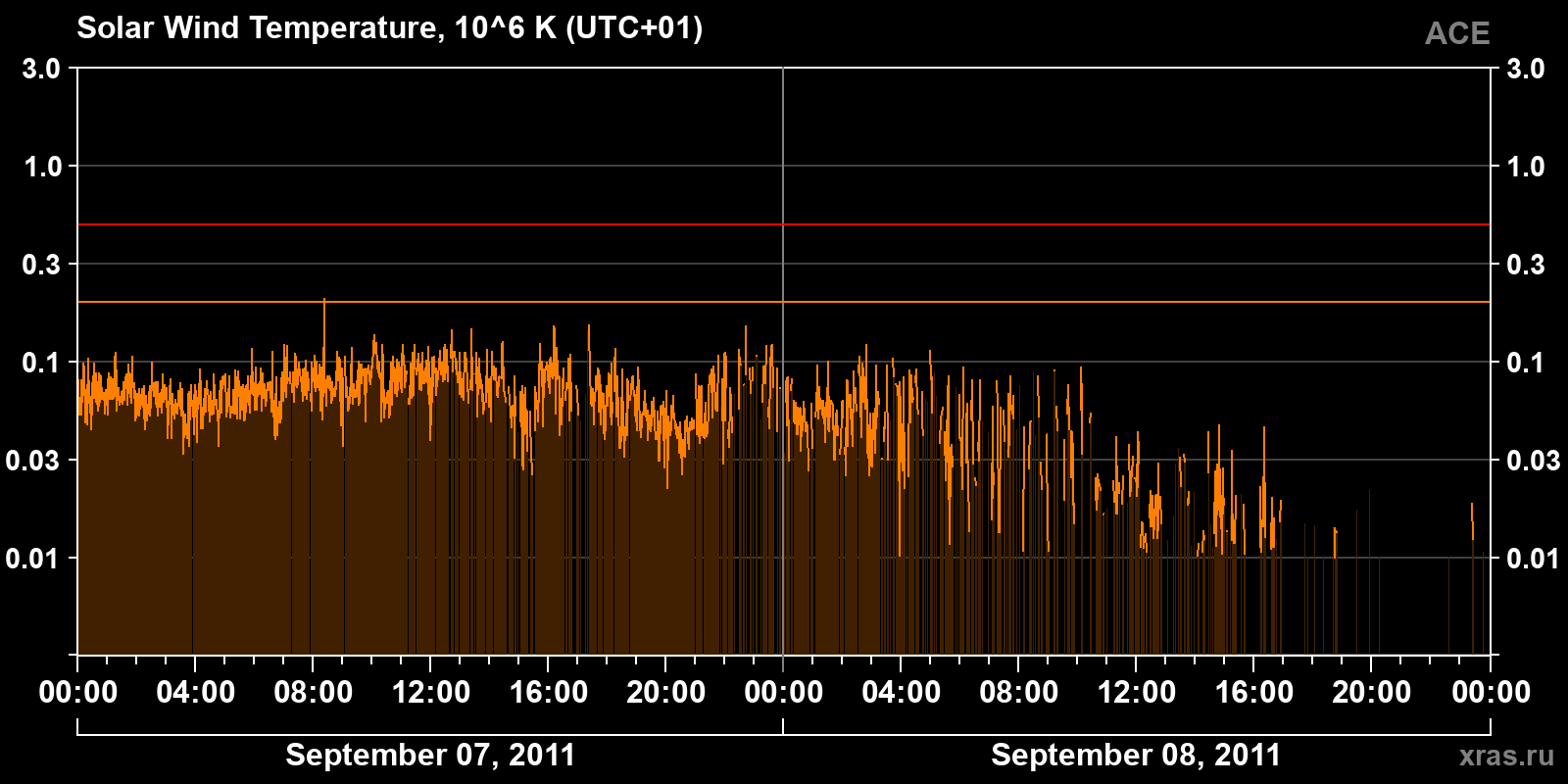 Solar wind temperature