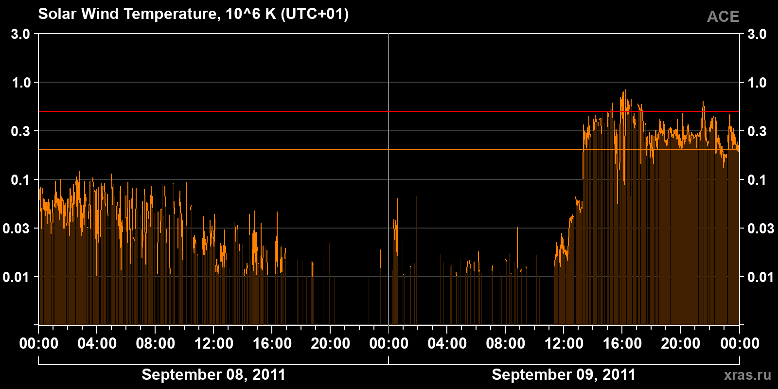 Solar wind temperature