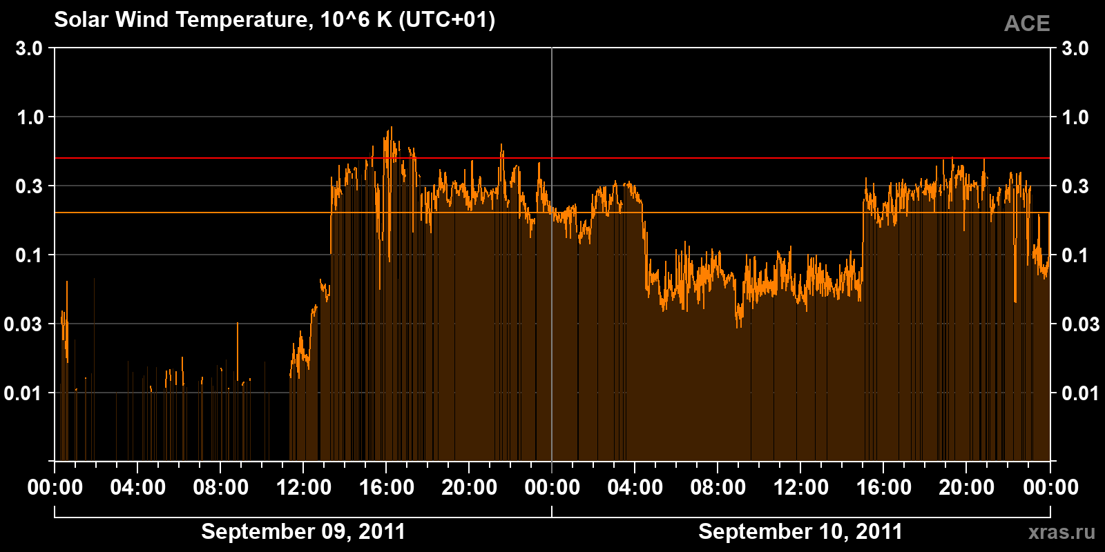 Solar wind temperature