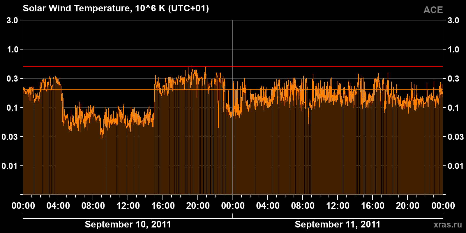 Solar wind temperature