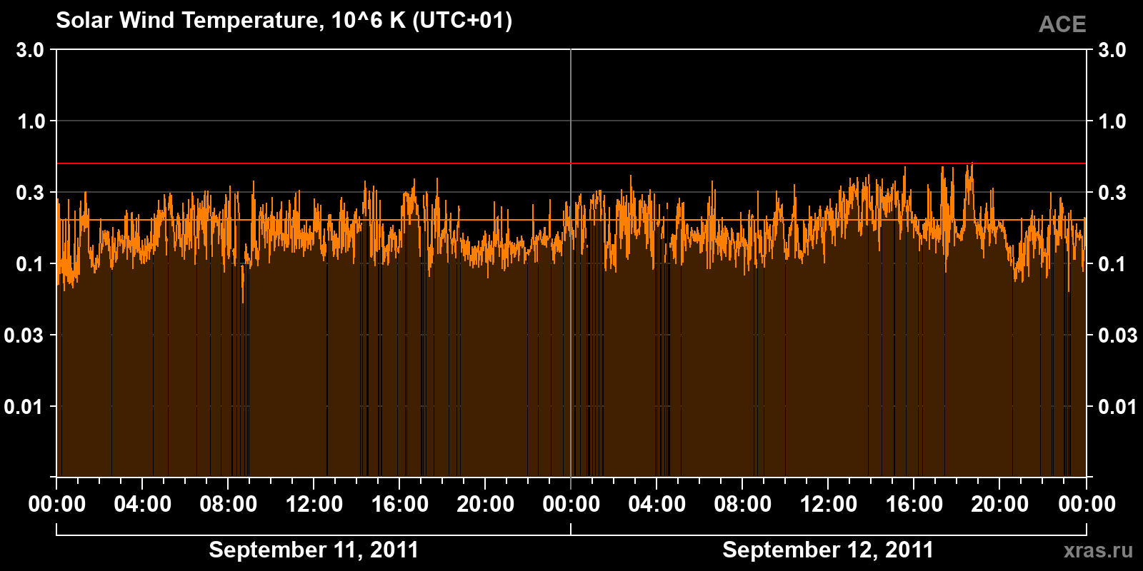 Solar wind temperature