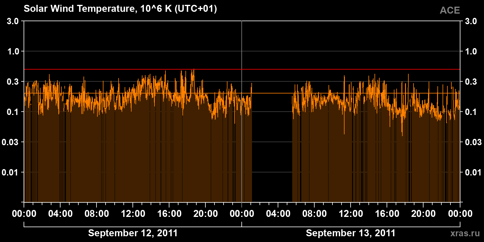 Solar wind temperature