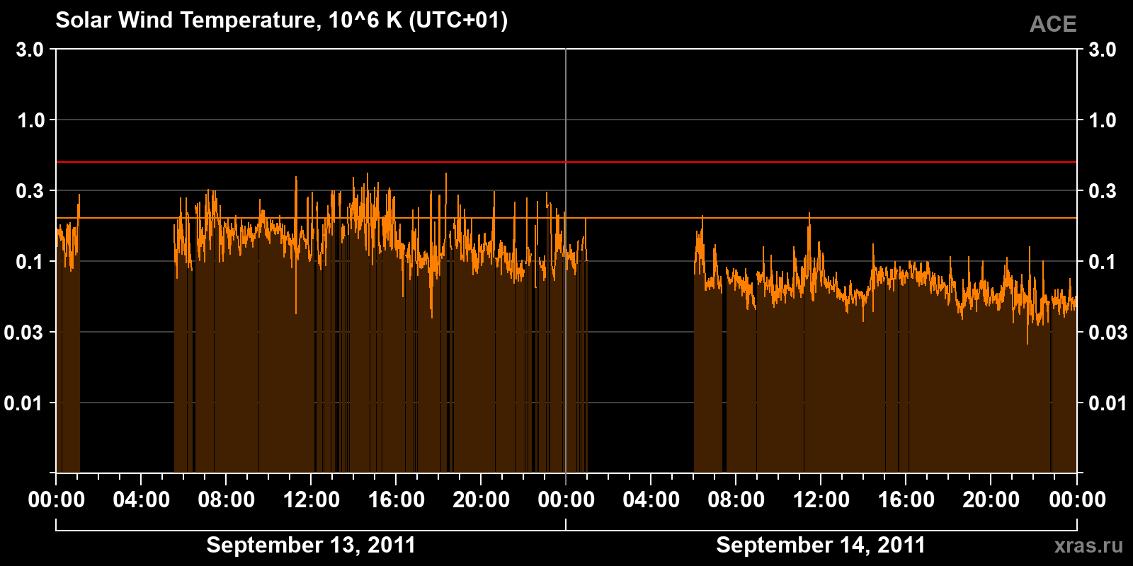 Solar wind temperature