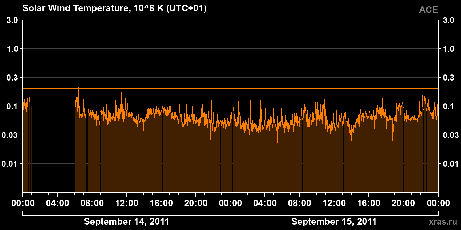 Solar wind temperature