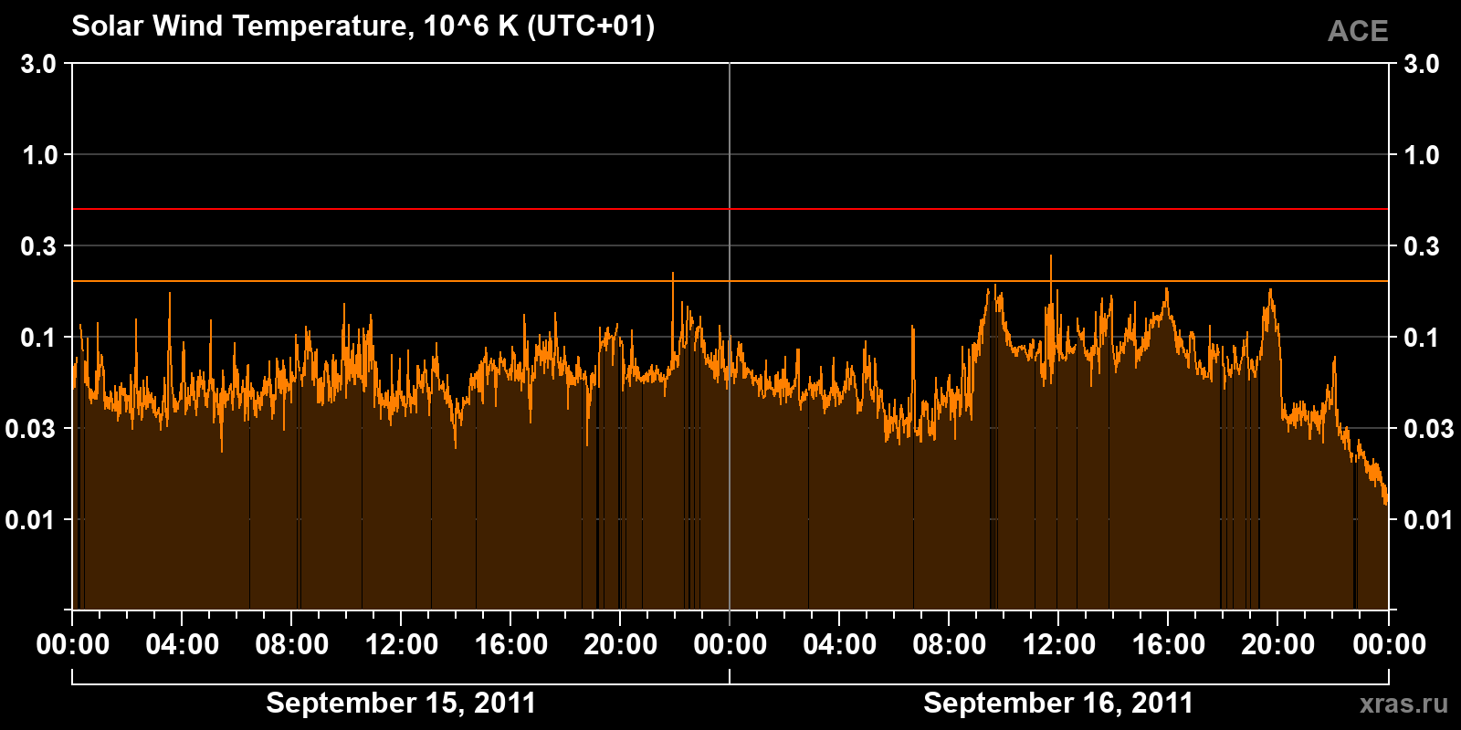 Solar wind temperature