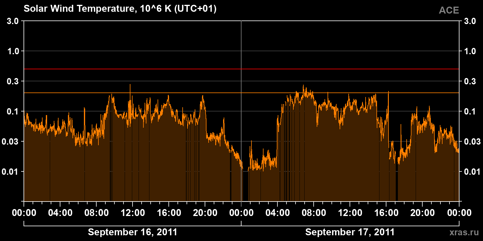 Solar wind temperature
