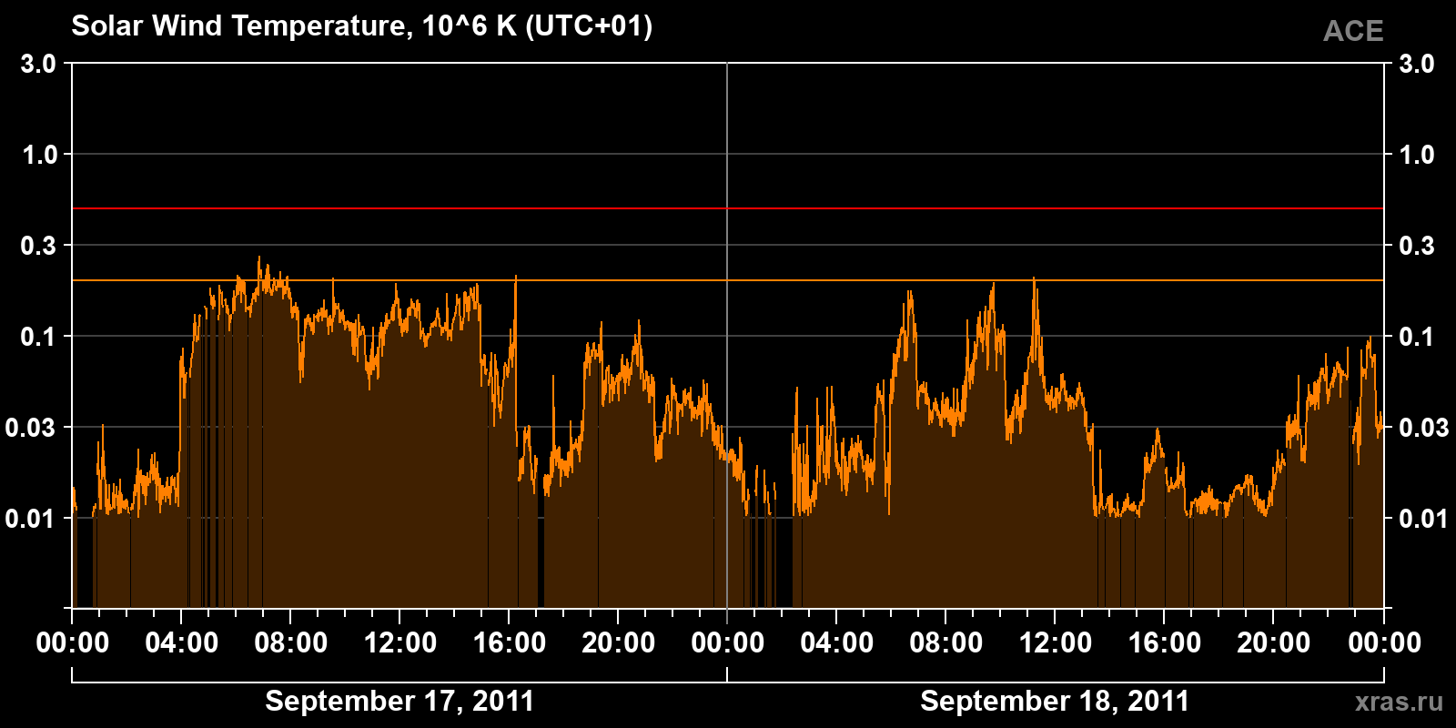 Solar wind temperature