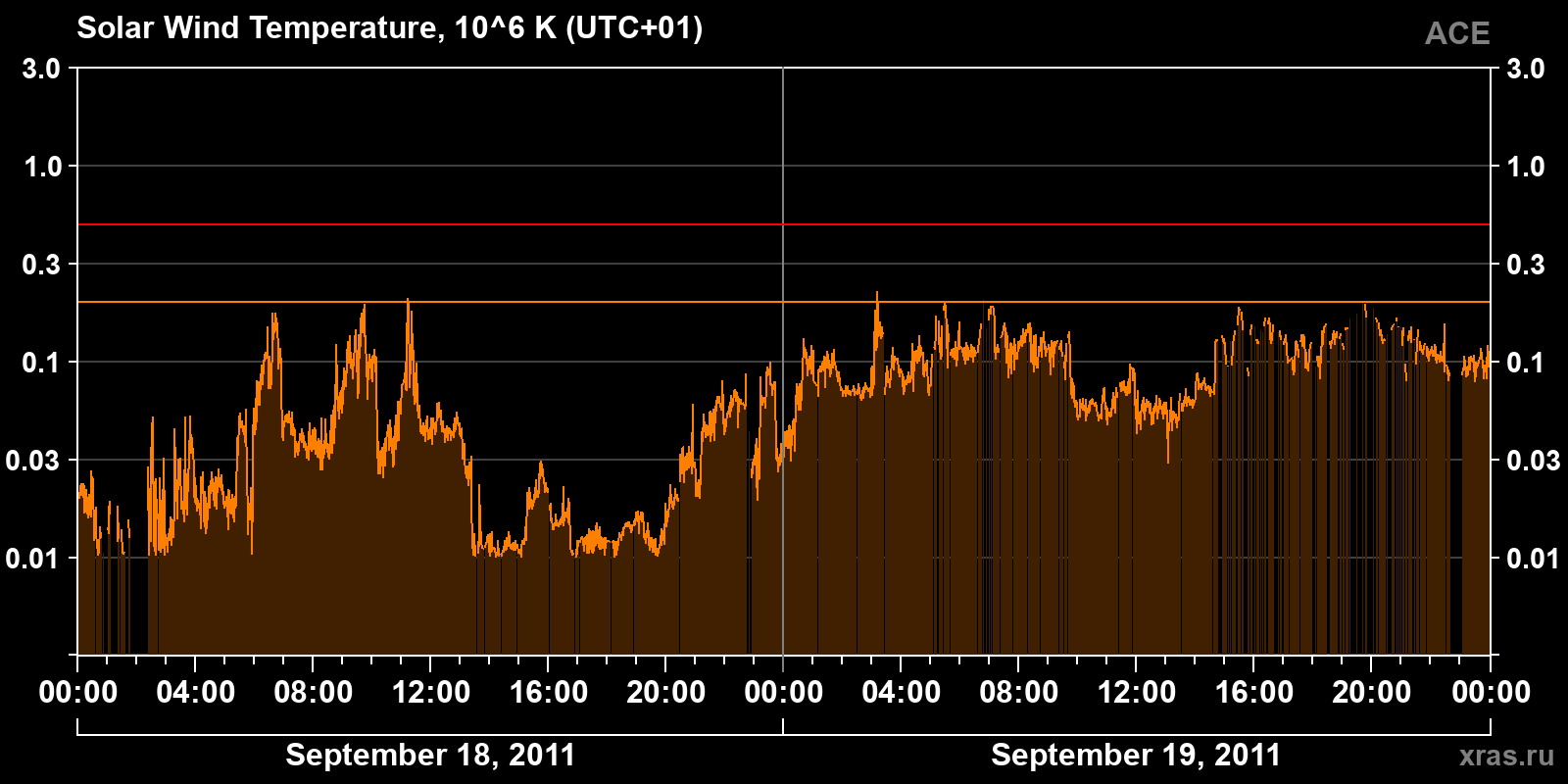 Solar wind temperature