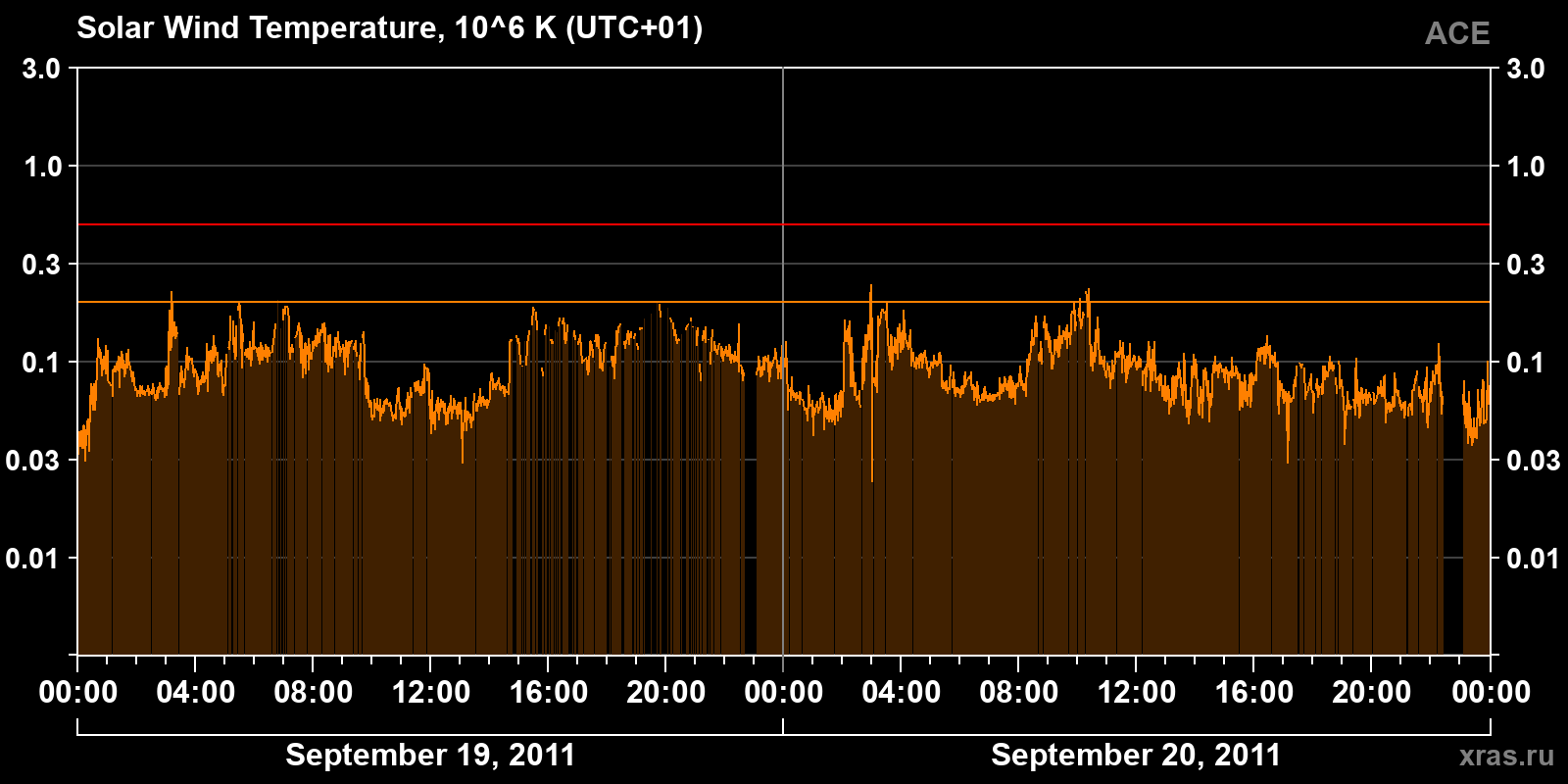 Solar wind temperature