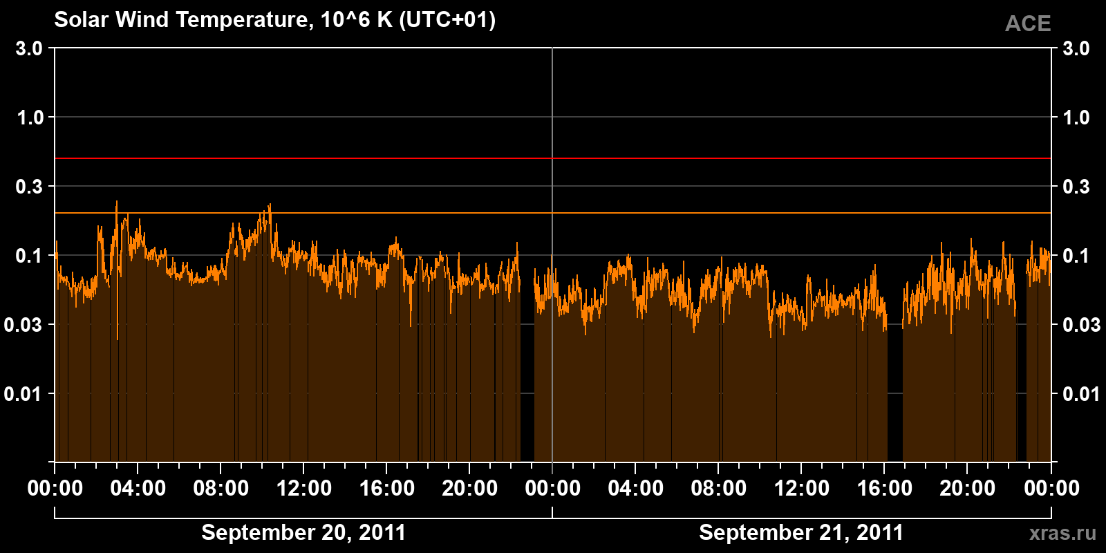 Solar wind temperature