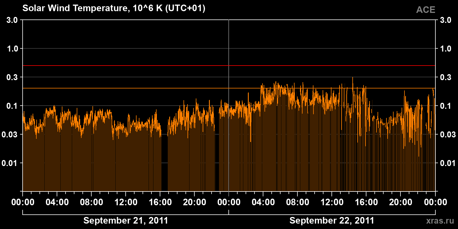 Solar wind temperature