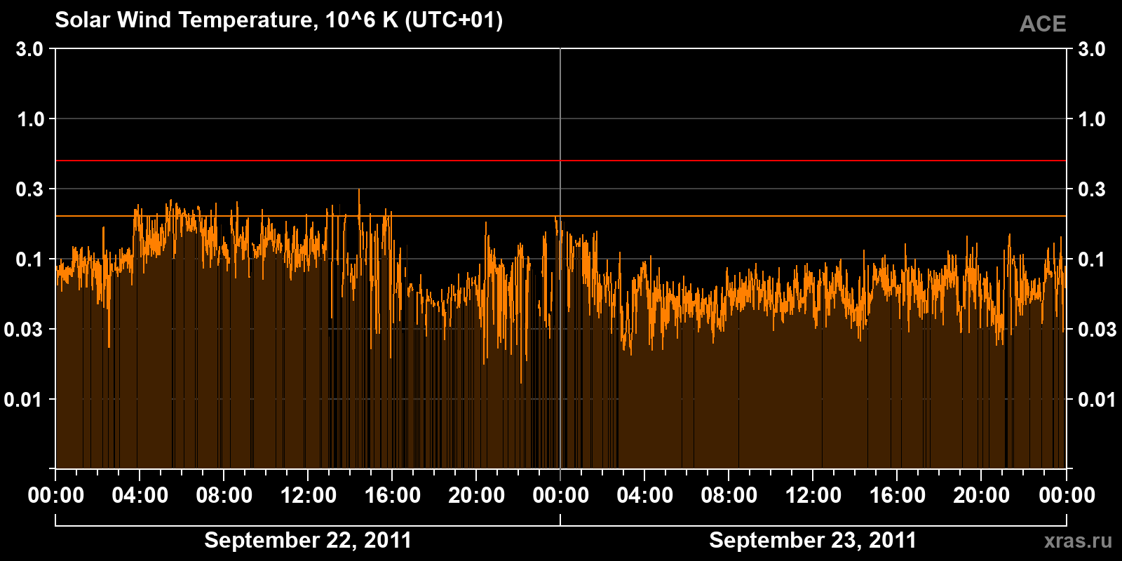 Solar wind temperature